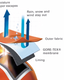 Illustration for article titled Rain Jackets, Explained